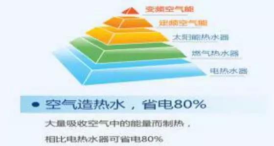 空氣能產品成為節能減排項目“新寵兒”